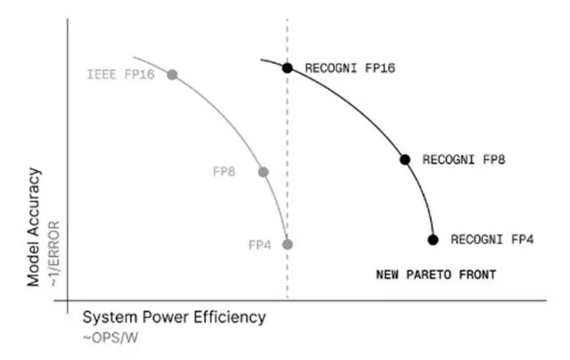 Recogni утверждает, что 16-битный формат Парето на их собственном оборудовании обеспечит энергоэффективность, сопоставимую с реализациями FP4 на другом оборудовании, обеспечивая при этом и повышение точности. (Источник: Recogni)
