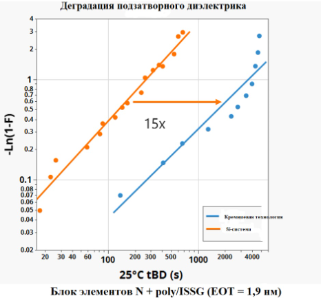 Деградация подзатворного диэлектрика